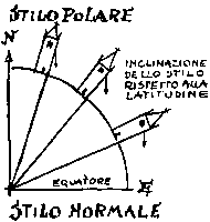 Sketch for 'Le Meridiane' folder - 1994